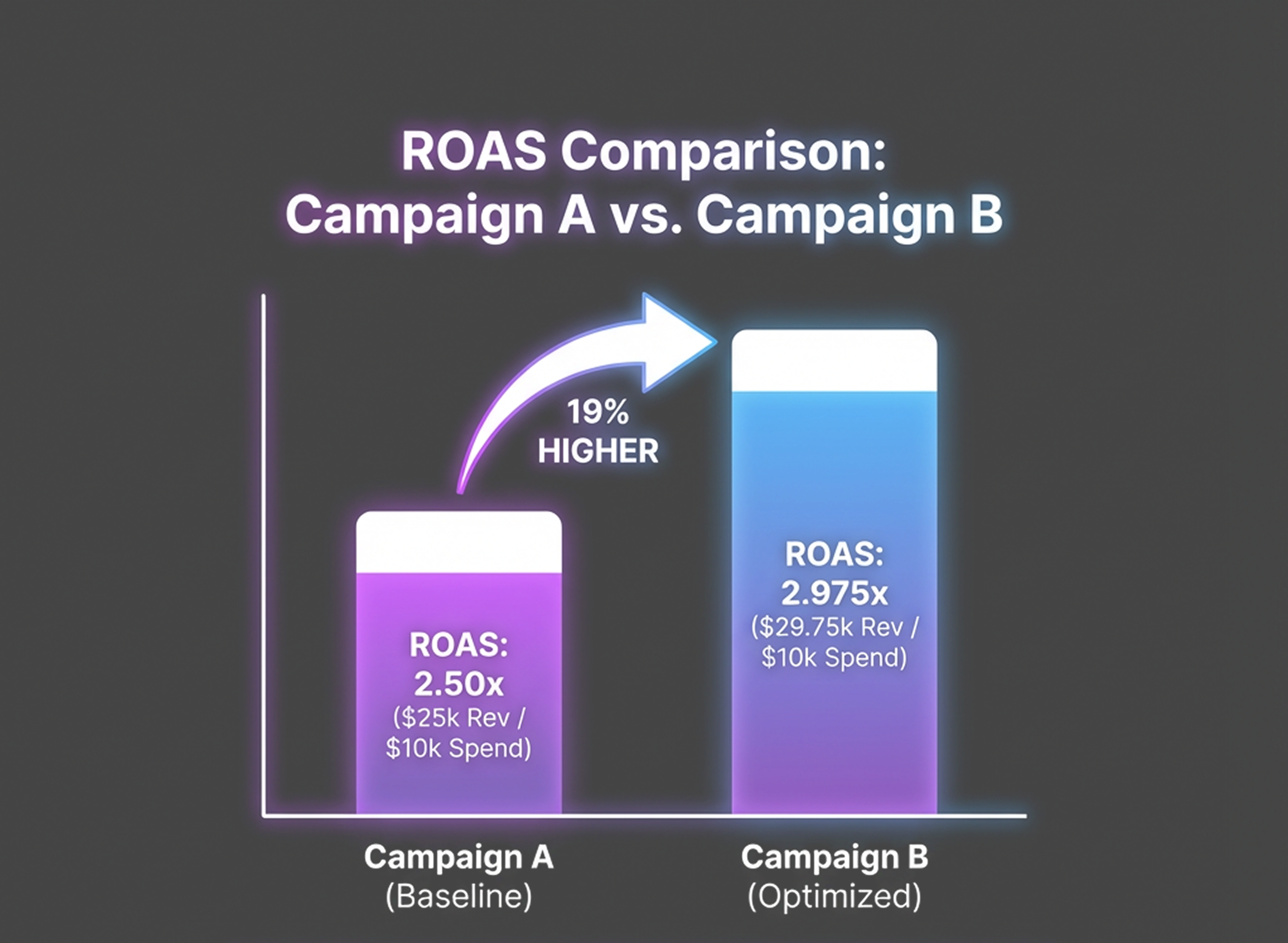 ROAS Comparison Chart